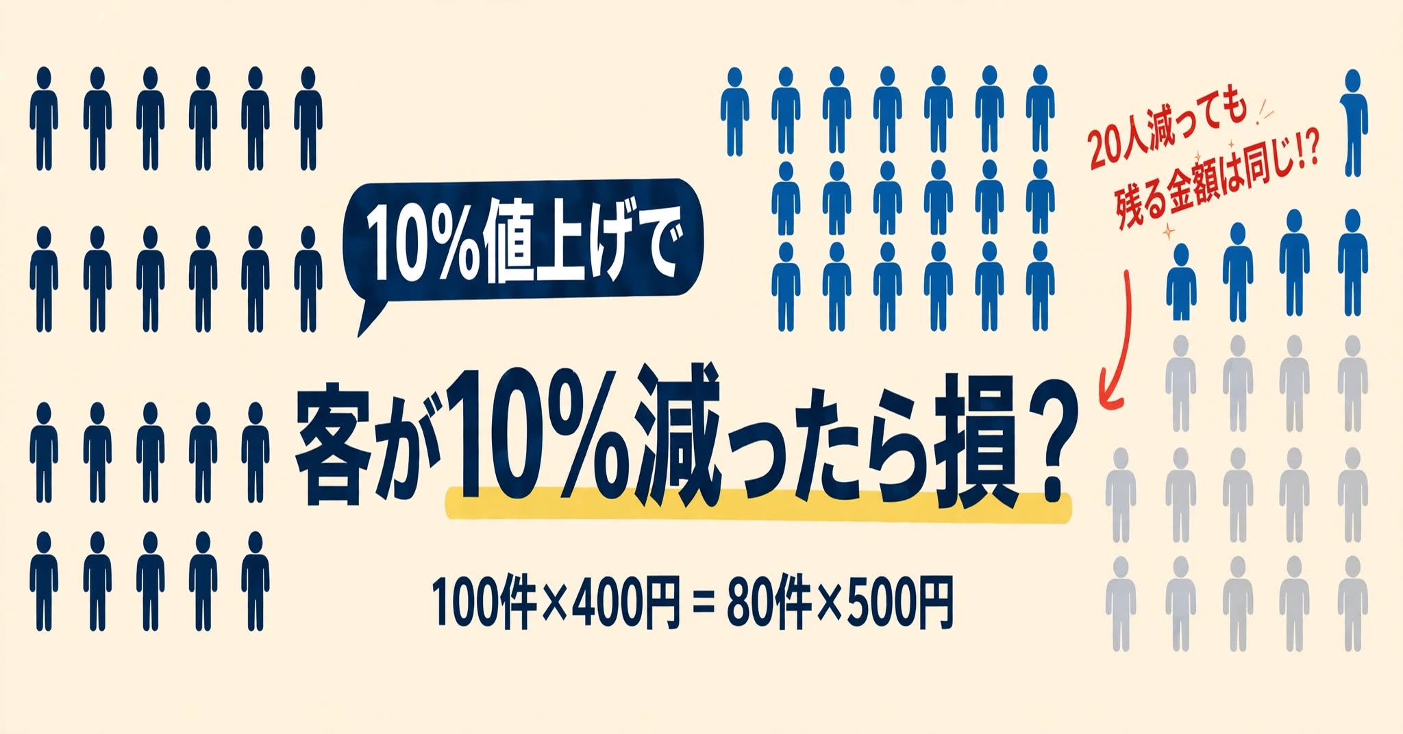 10%値上げで客が10%減ったら損?をテーマにした記事ヘッダー画像