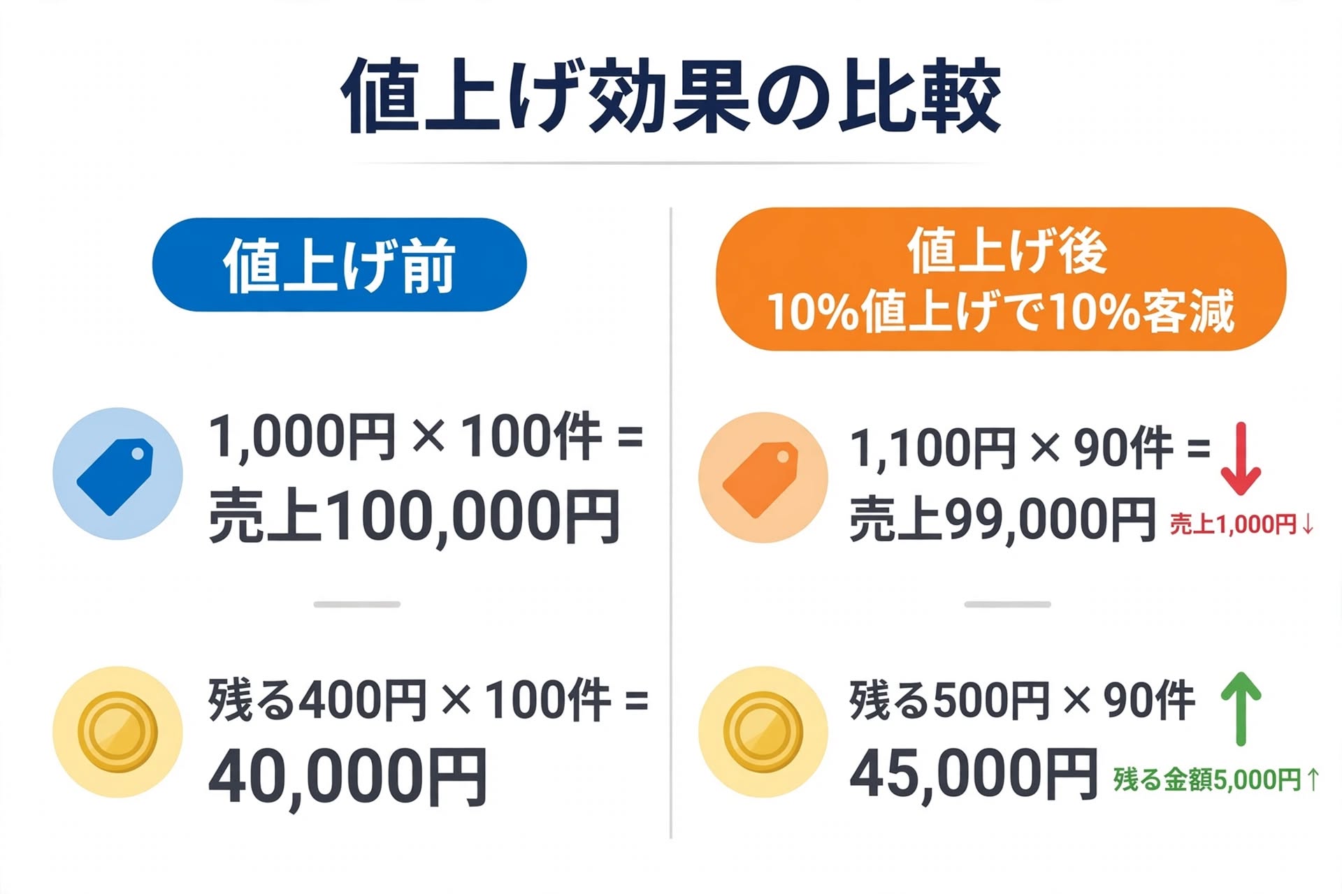 値上げ前と値上げ後10%客減の売上と残る金額の比較図