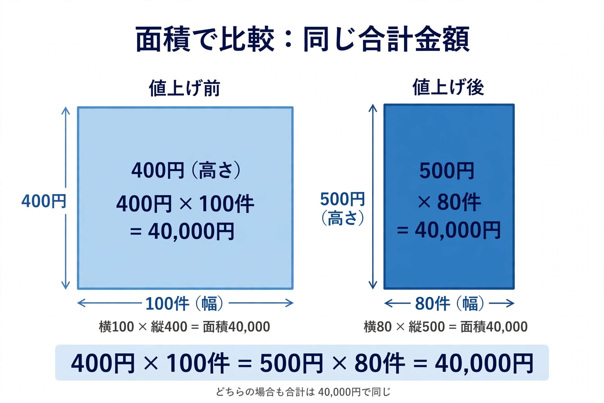 値上げ前後で残る金額の合計が同じになることを面積で示した図