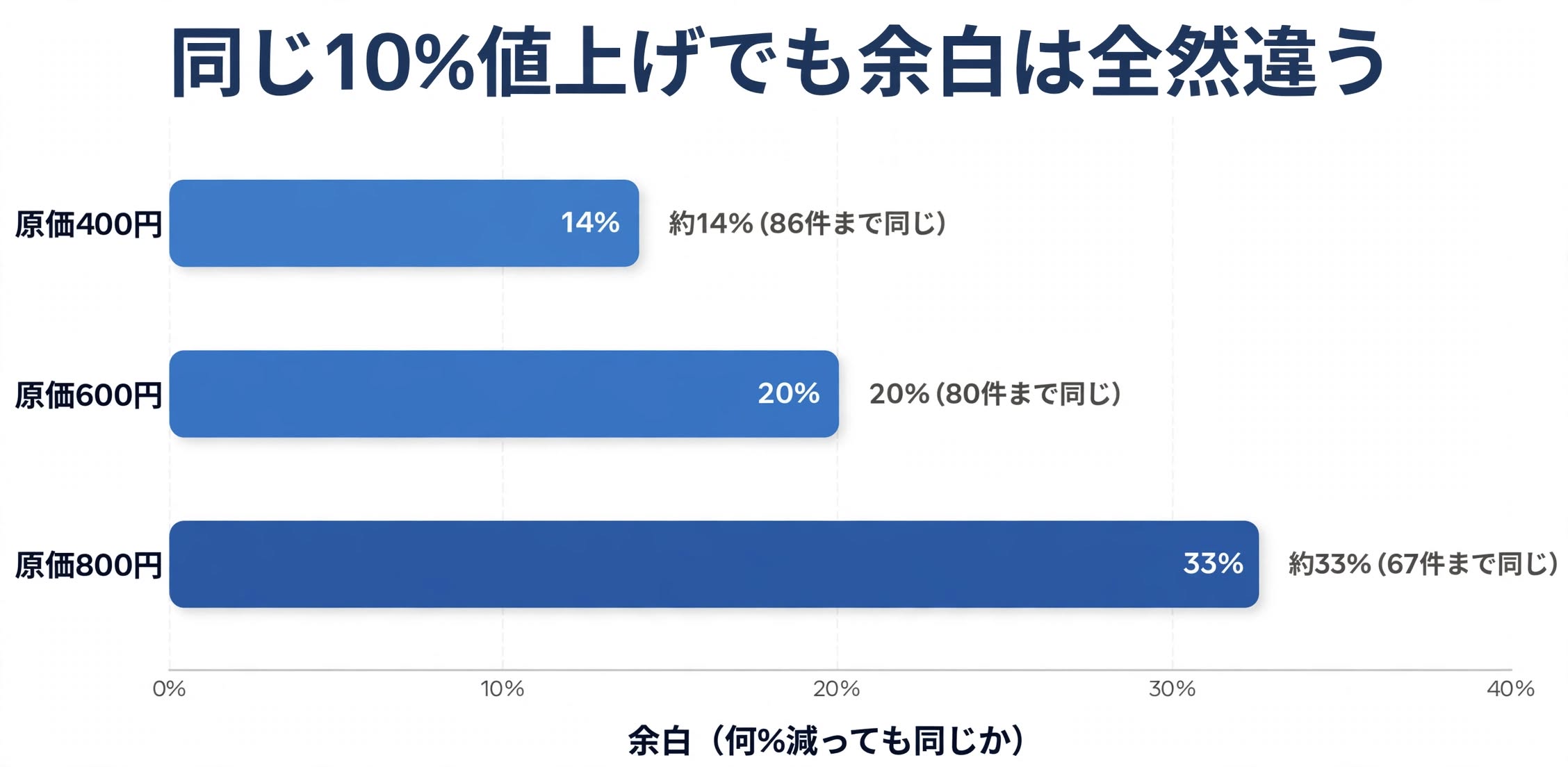 原価400円600円800円で余白が14%20%33%と変わる比較グラフ