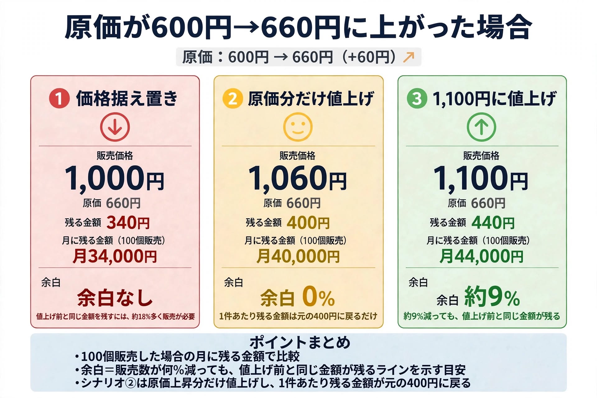 原価上昇時の3つの値上げパターン比較図