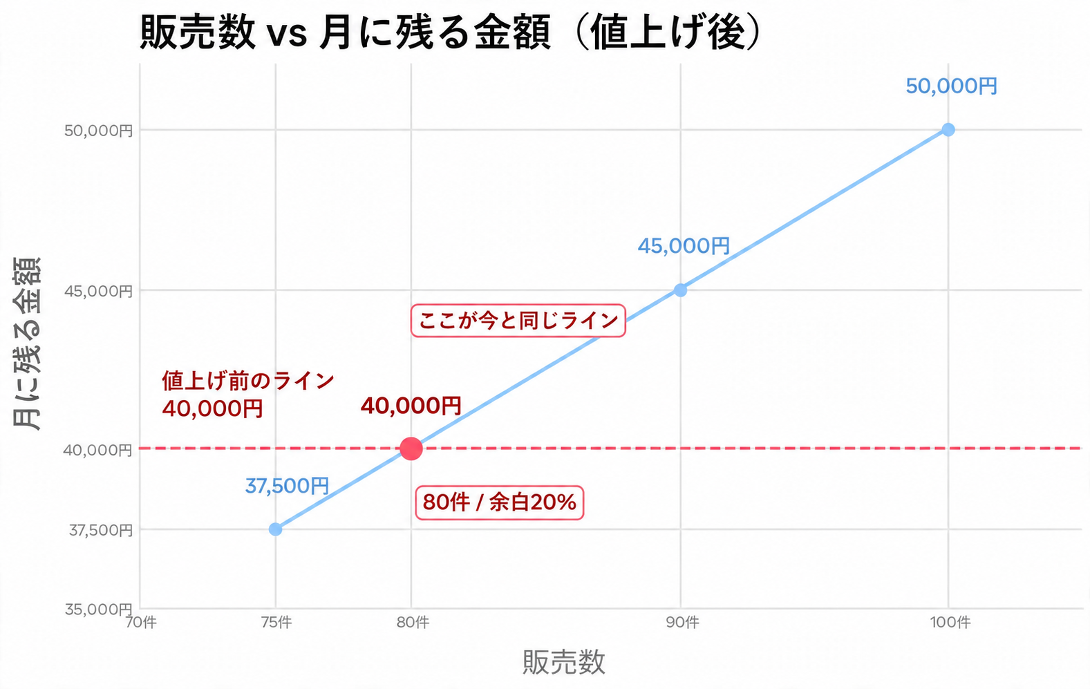 値上げ後の販売数と月に残る金額の関係を示すグラフ