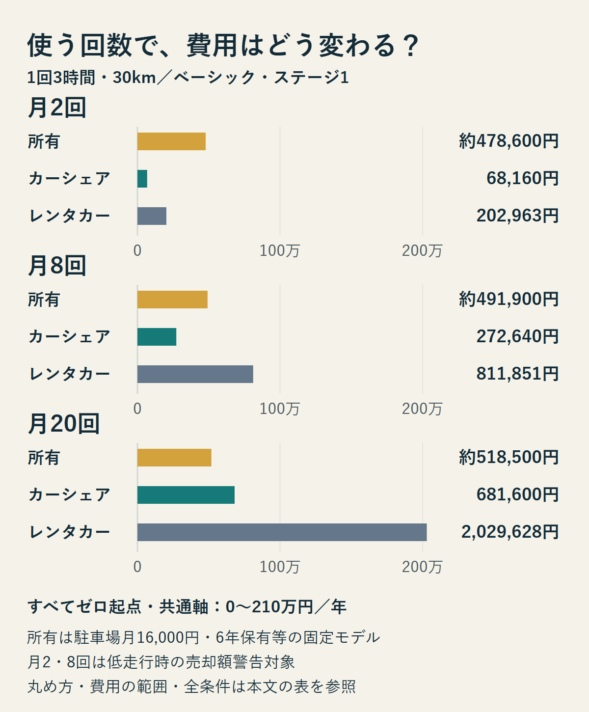 月2・8・20回の所有・カーシェア・レンタカー年額をゼロ起点の共通軸0〜210万円で比較。元の数値と条件は本文の表に掲載。月2・8回は売却額警告対象。