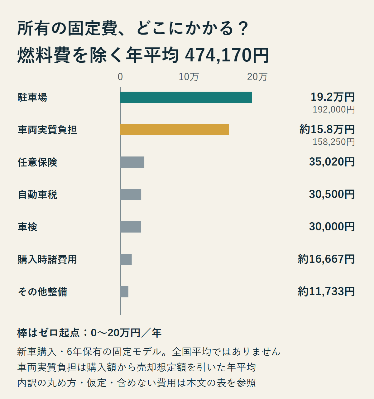 燃料費を除く所有の年平均額474,170円。駐車場192,000円、車両実質負担158,250円等をゼロ起点で比較。固定モデルで全国平均ではありません。