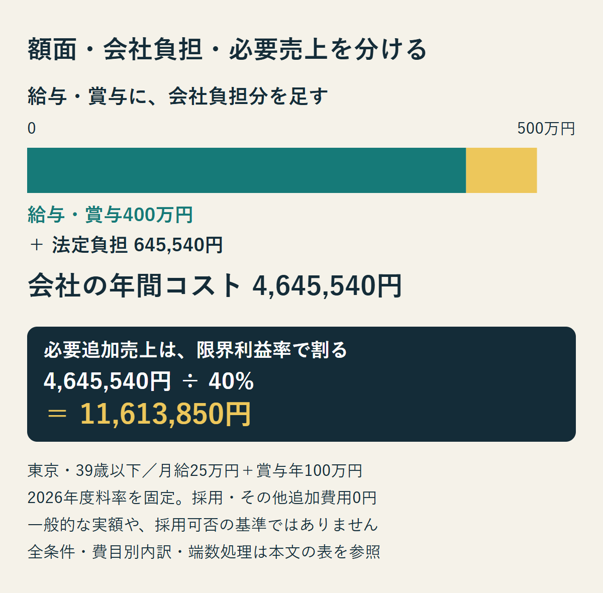 給与・賞与400万円と法定会社負担645,540円の合計は年4,645,540円。限界利益率40%なら必要追加売上11,613,850円。固定条件の概算で採用可否の基準ではない。