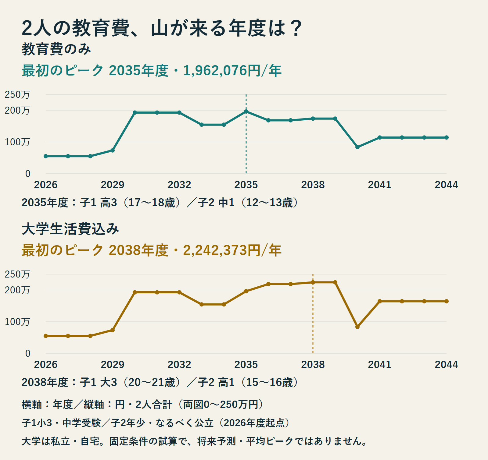 2026〜2044年度の2人合計を同じ0〜250万円の縦軸で比較。教育費のみ2035年度1,962,076円、大学生活費込み2038〜2039年度2,242,373円。年額の全数値と学年は本文表を参照。