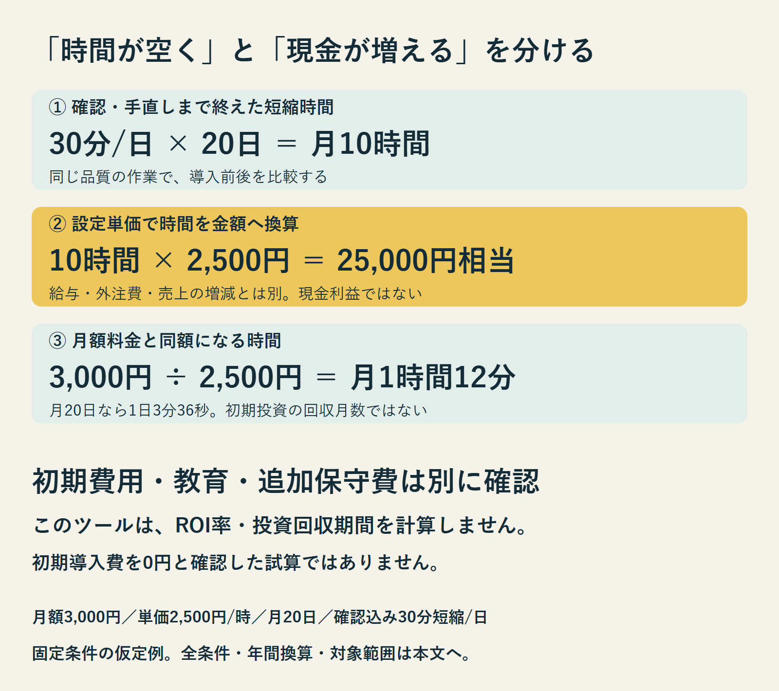 確認込み30分×20日で月10時間、2,500円毎時で25,000円相当。月額3,000円相当の短縮は月1時間12分、1日3分36秒。初期費用等は別途確認し、ROI率・投資回収期間は計算しない。