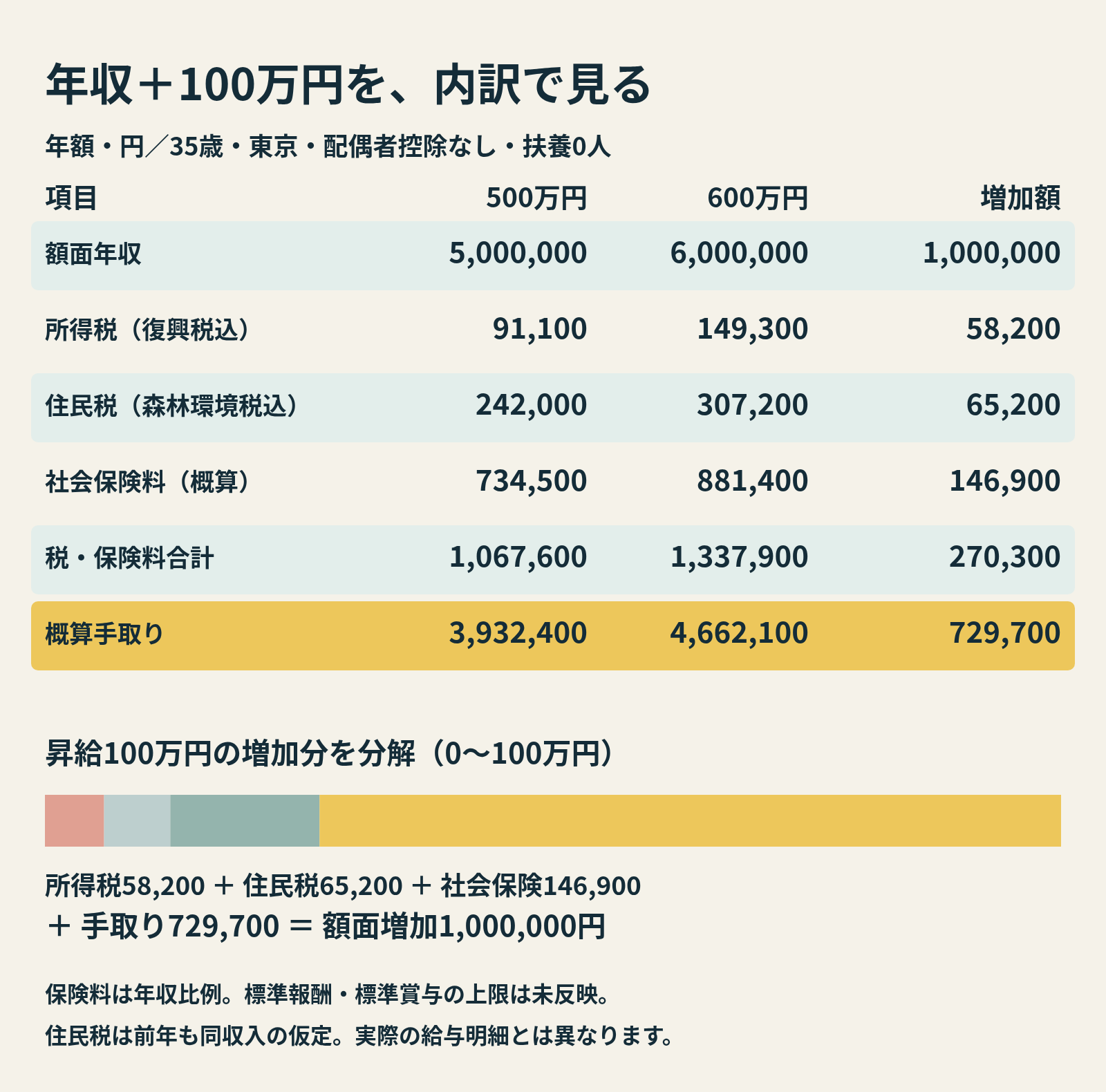年収500万円と600万円の年額比較。所得税91,100円から149,300円、住民税242,000円から307,200円、社会保険料734,500円から881,400円、手取り3,932,400円から4,662,100円。手取り729,700円増。35歳・東京・配偶者控除なし・扶養0人、保険料は年収比例、住民税は前年も同収入の仮定。