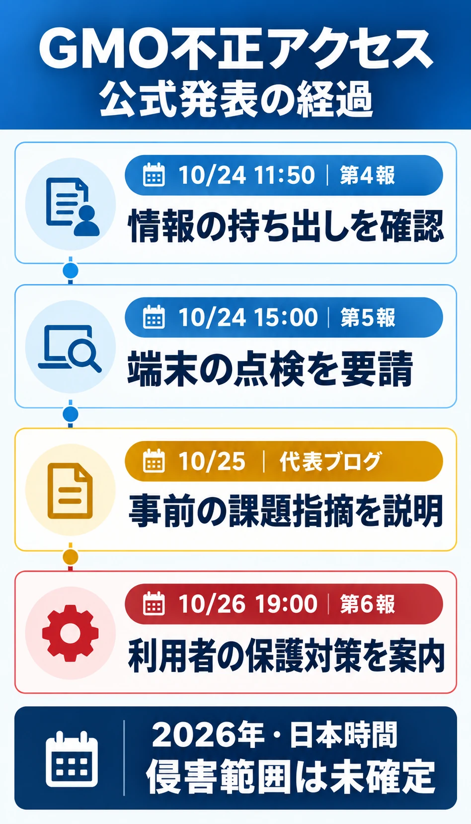 GMO公式発表の経過。第4報・第5報・代表ブログ・第6報を整理。